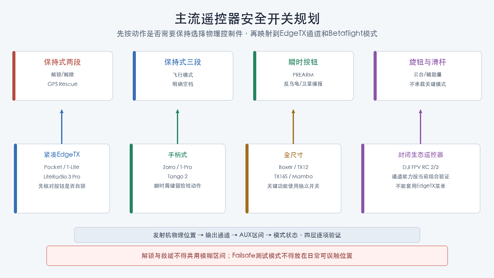 主流遥控器安全开关规划