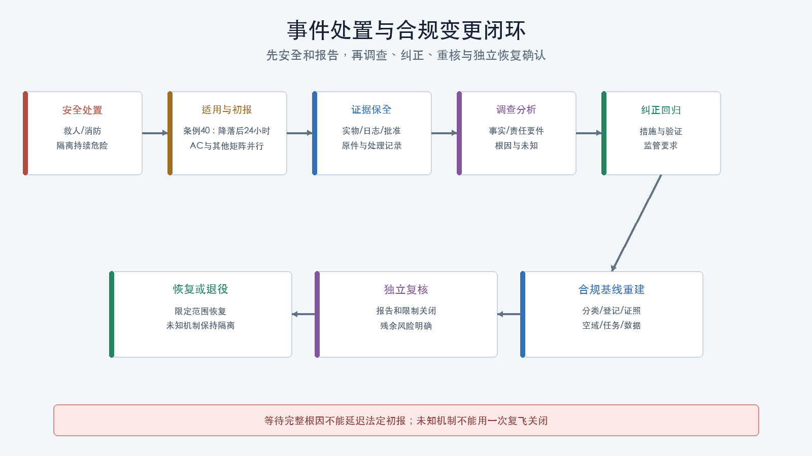 事件处置与合规变更闭环