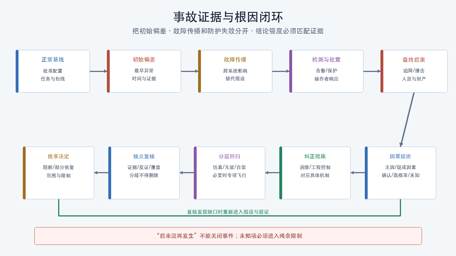 事故证据与根因闭环
