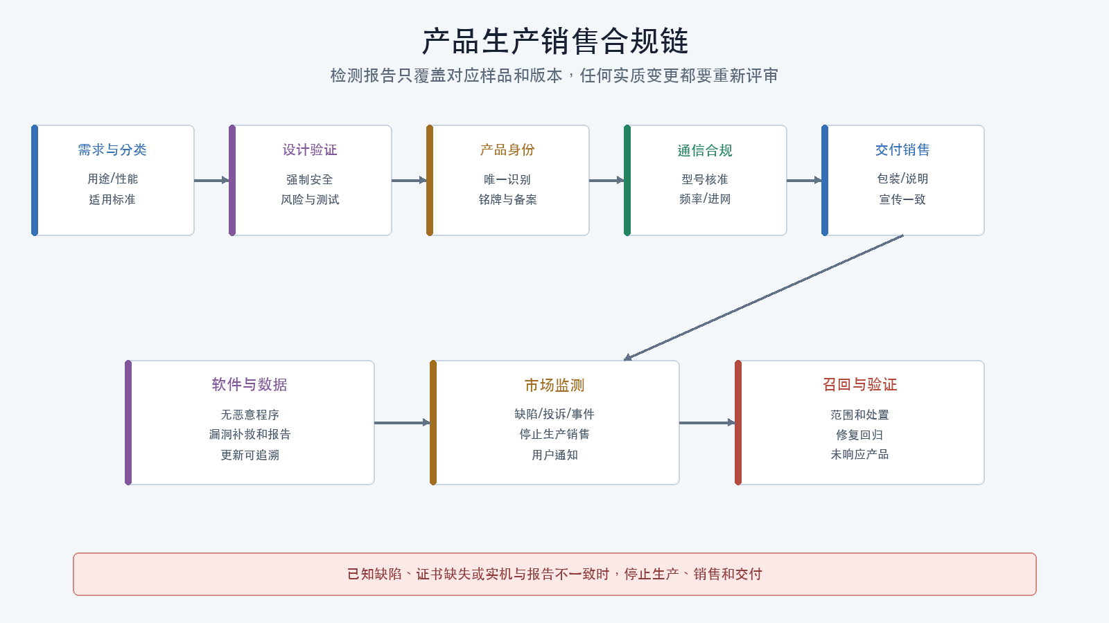 产品生产销售合规链