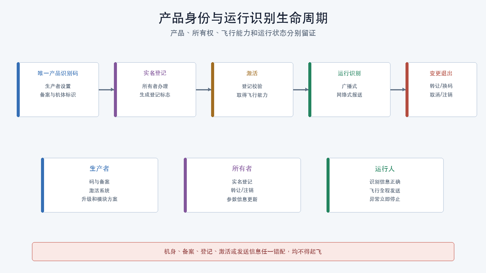 产品身份与运行识别生命周期