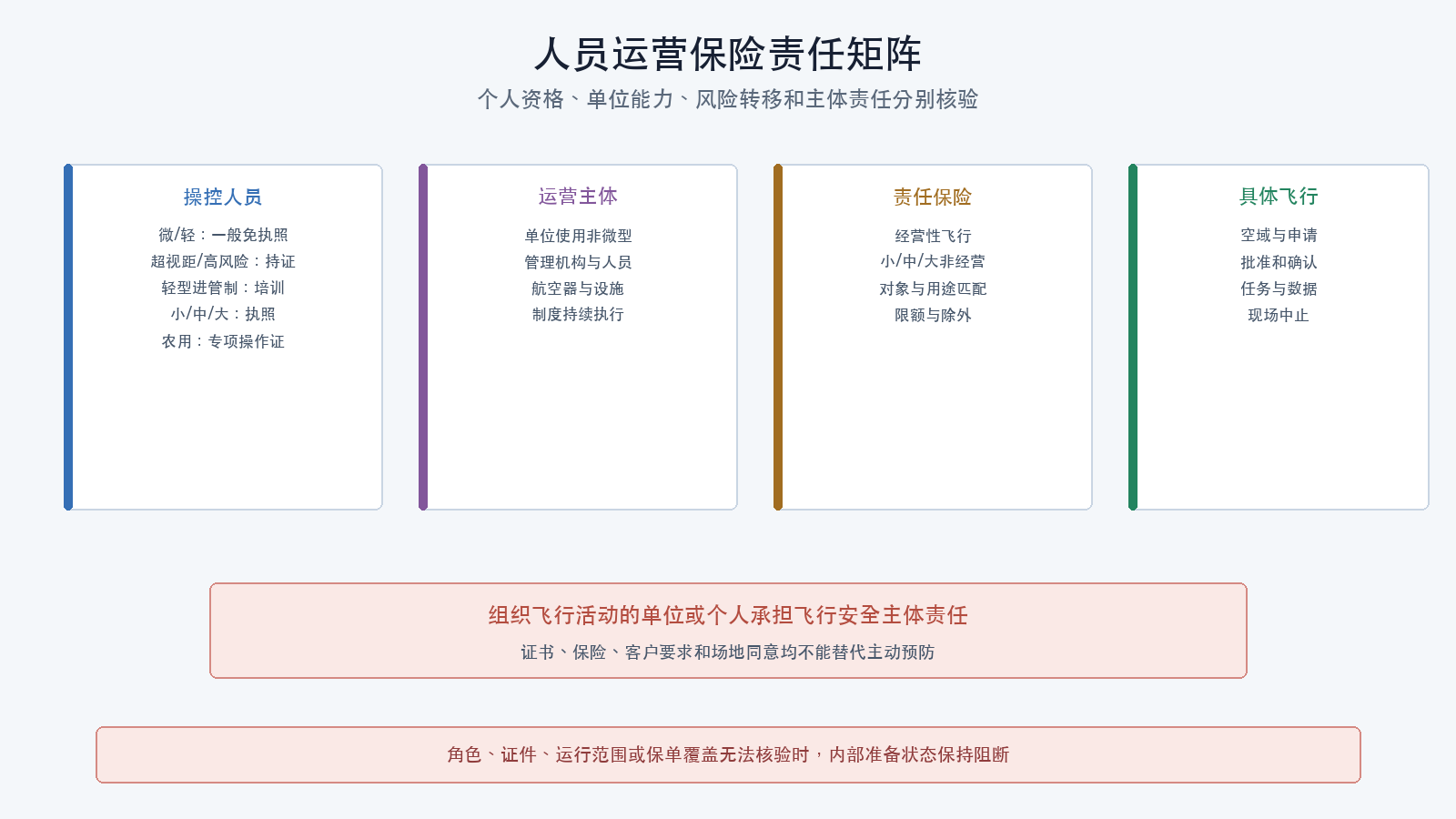 人员运营保险责任矩阵