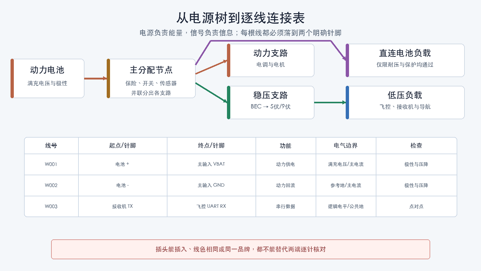 从电源树到逐线连接表