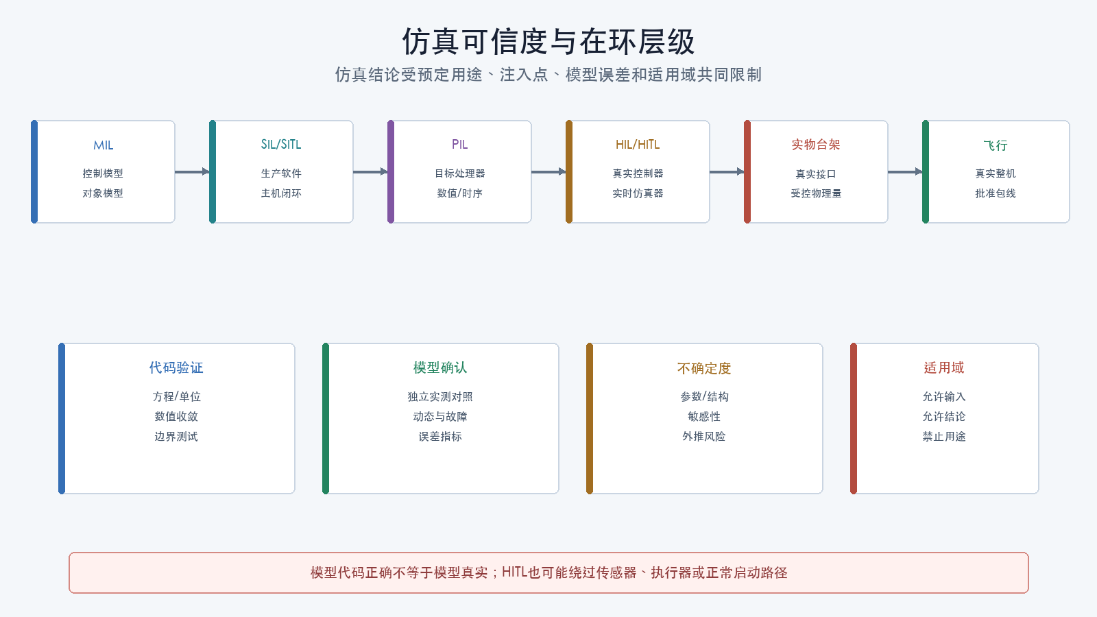 仿真可信度与在环层级
