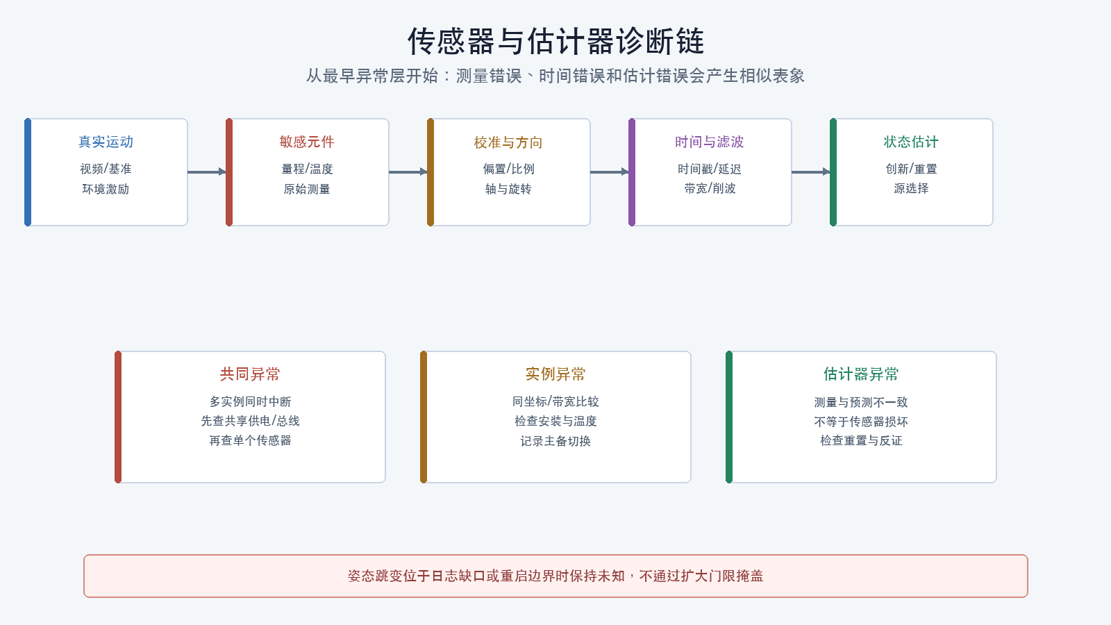 传感器与估计器诊断链