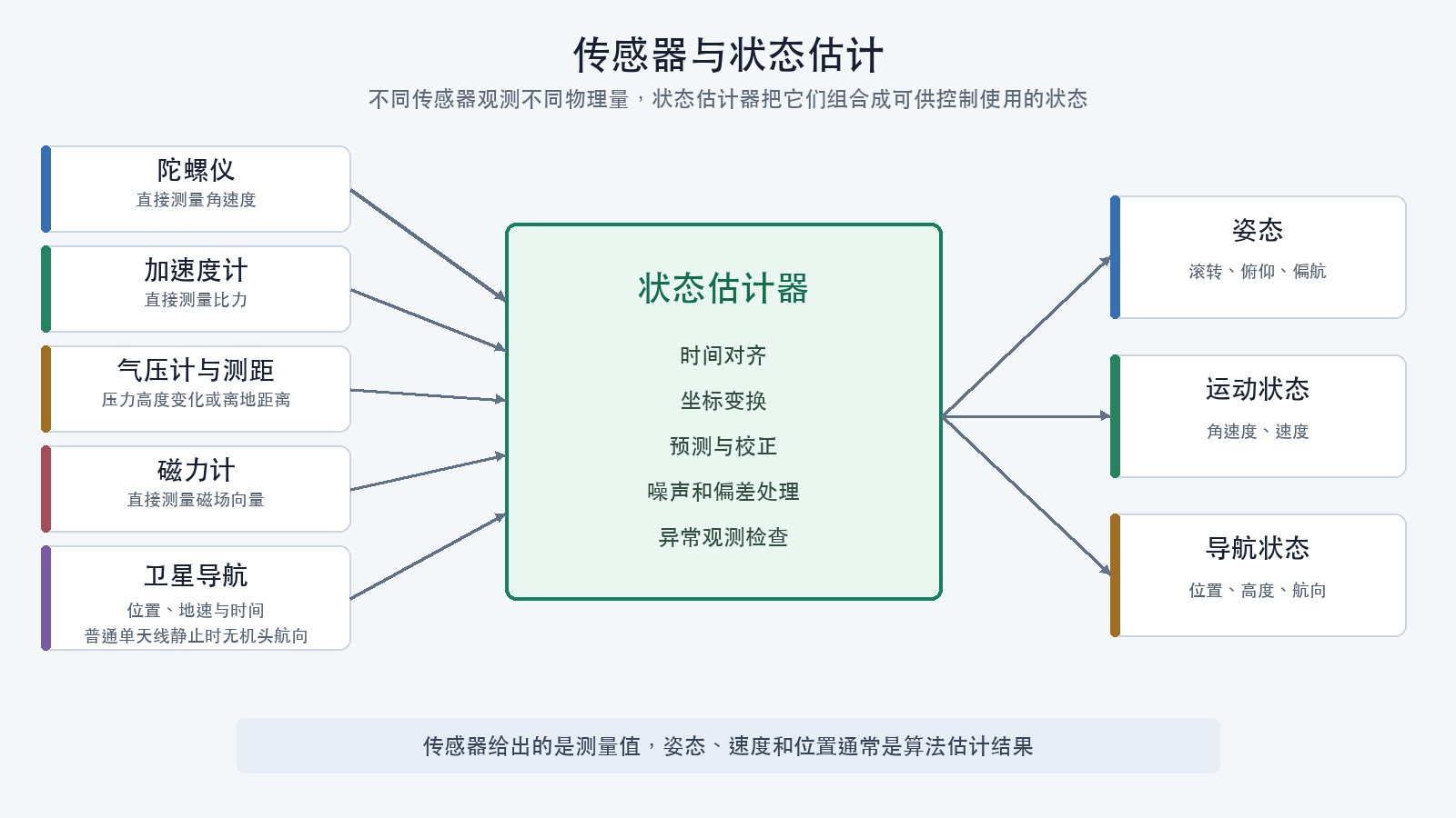 传感器与状态估计关系