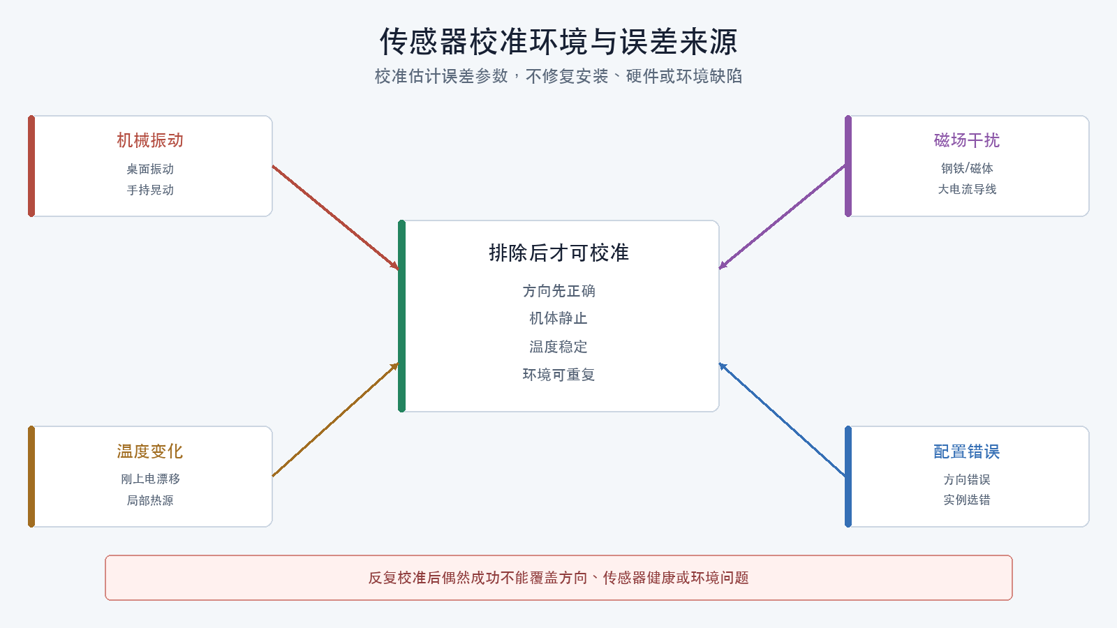 传感器校准环境与误差来源