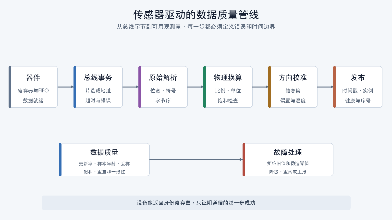 传感器驱动数据管线