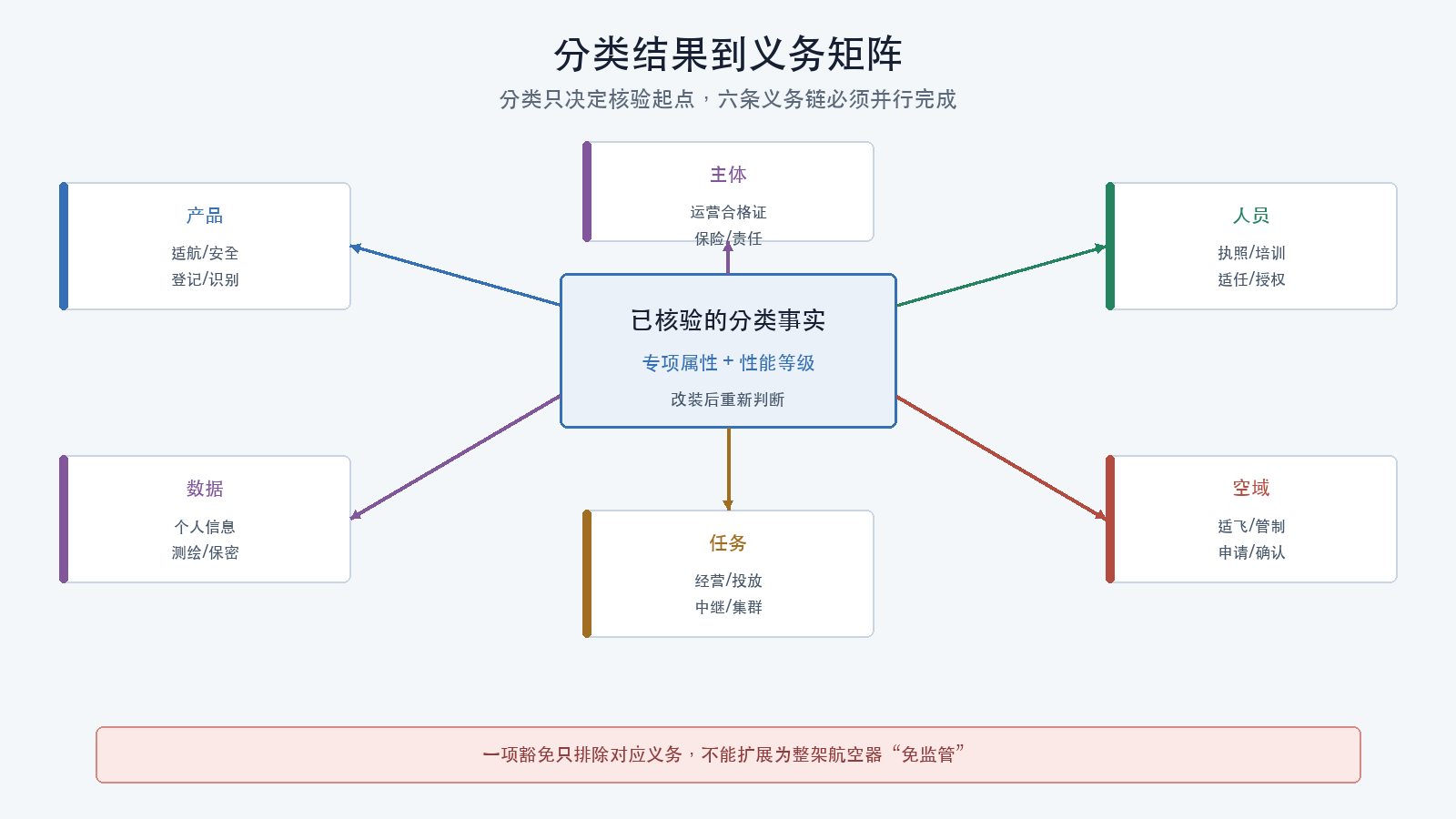 分类结果到义务矩阵