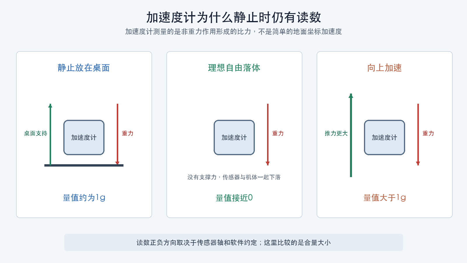 加速度计比力示意