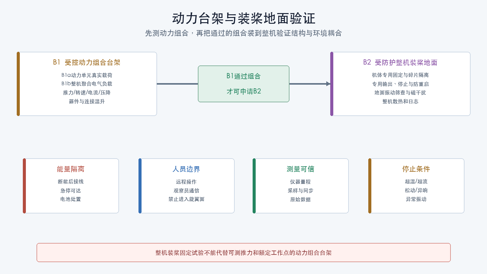 动力台架与装桨地面验证