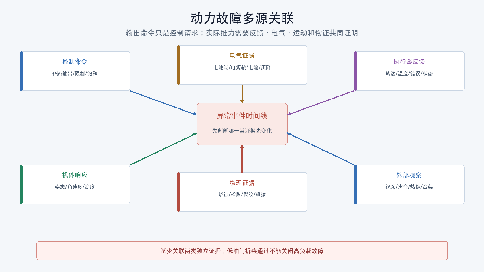 动力故障多源关联