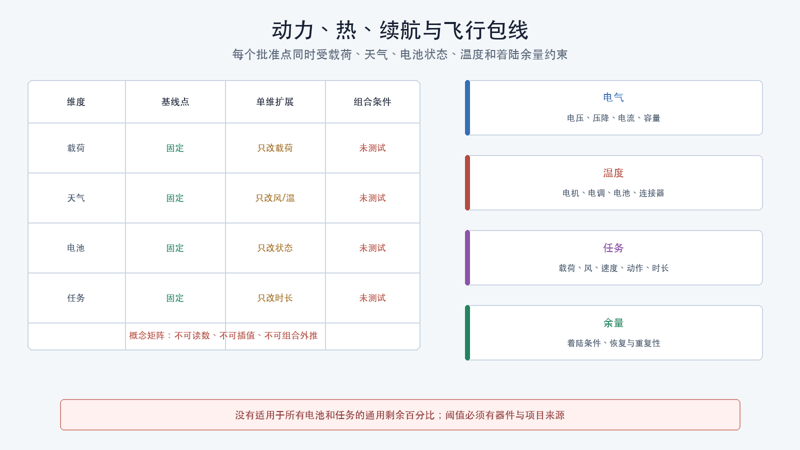 动力热续航飞行包线