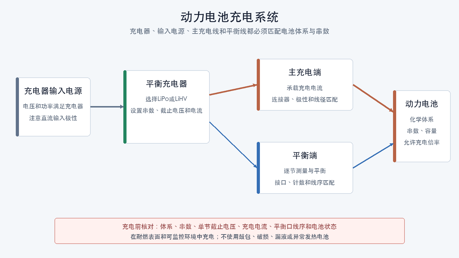 动力电池充电系统