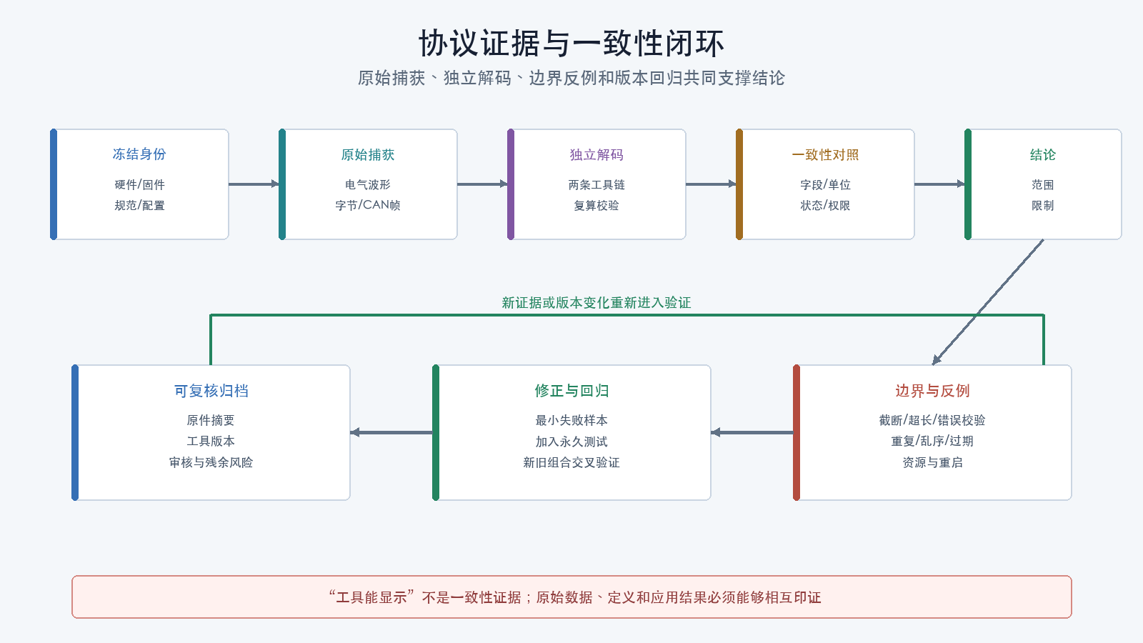 协议证据与一致性闭环