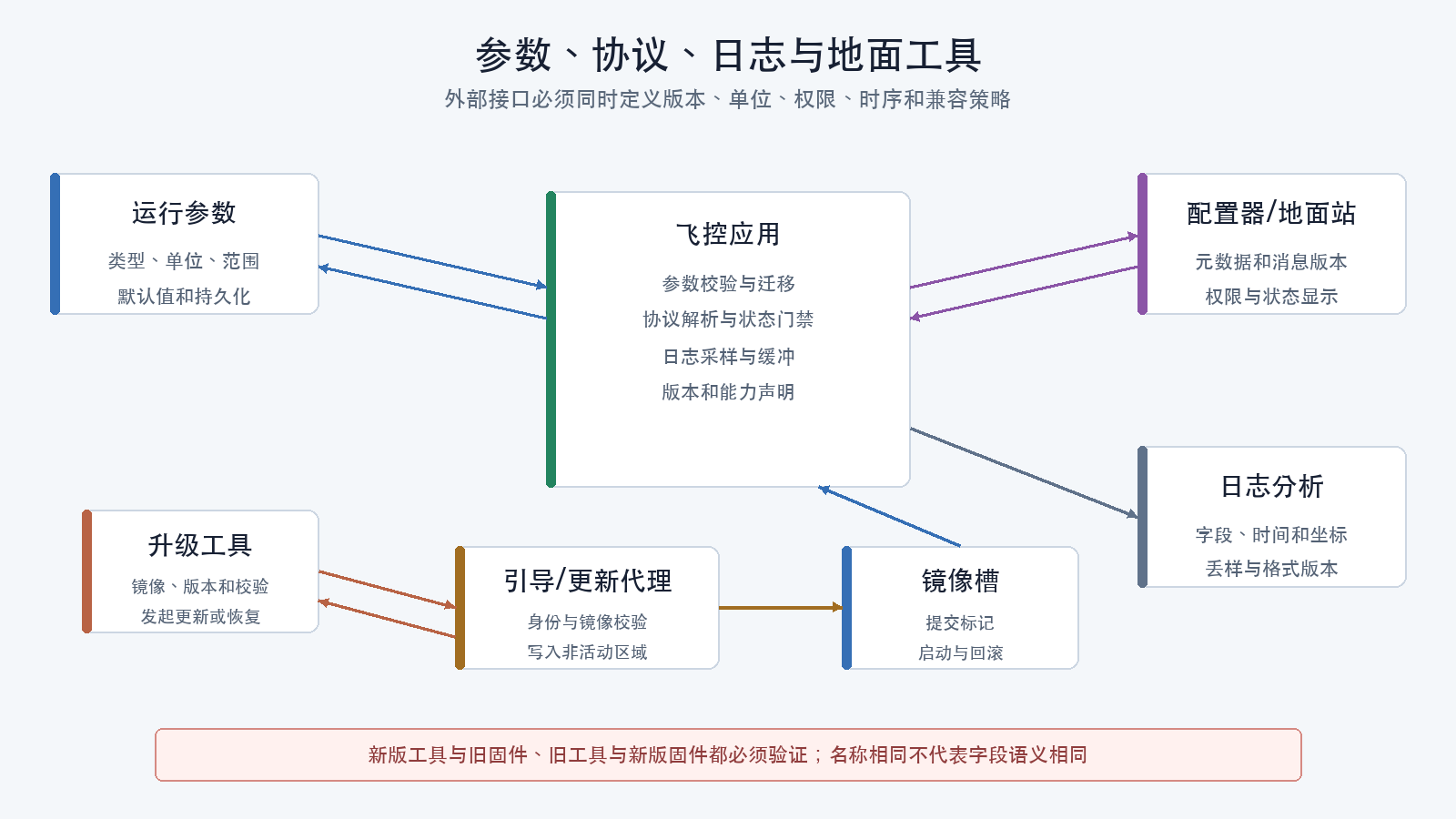 参数协议日志数据边界
