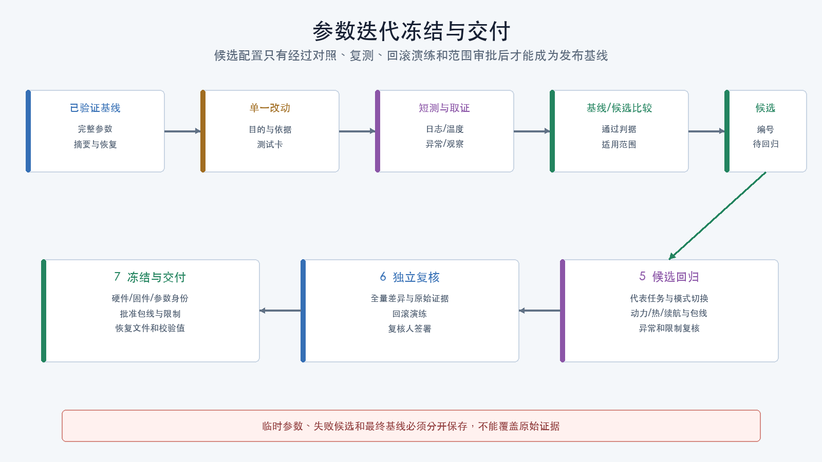 参数迭代冻结与交付