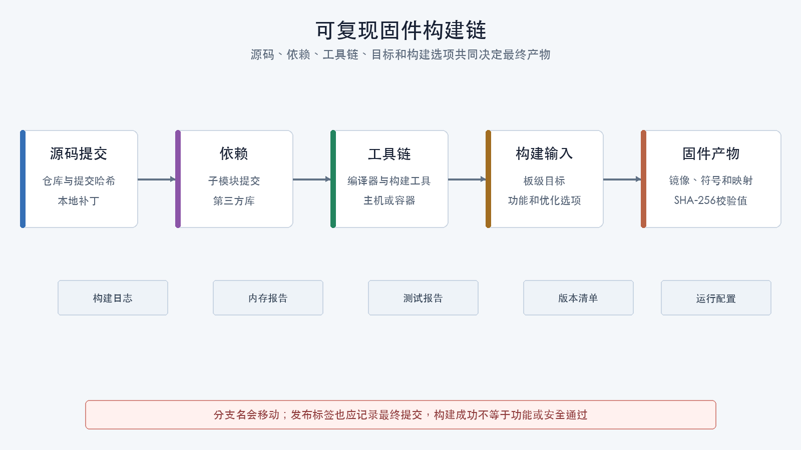 可复现固件构建链