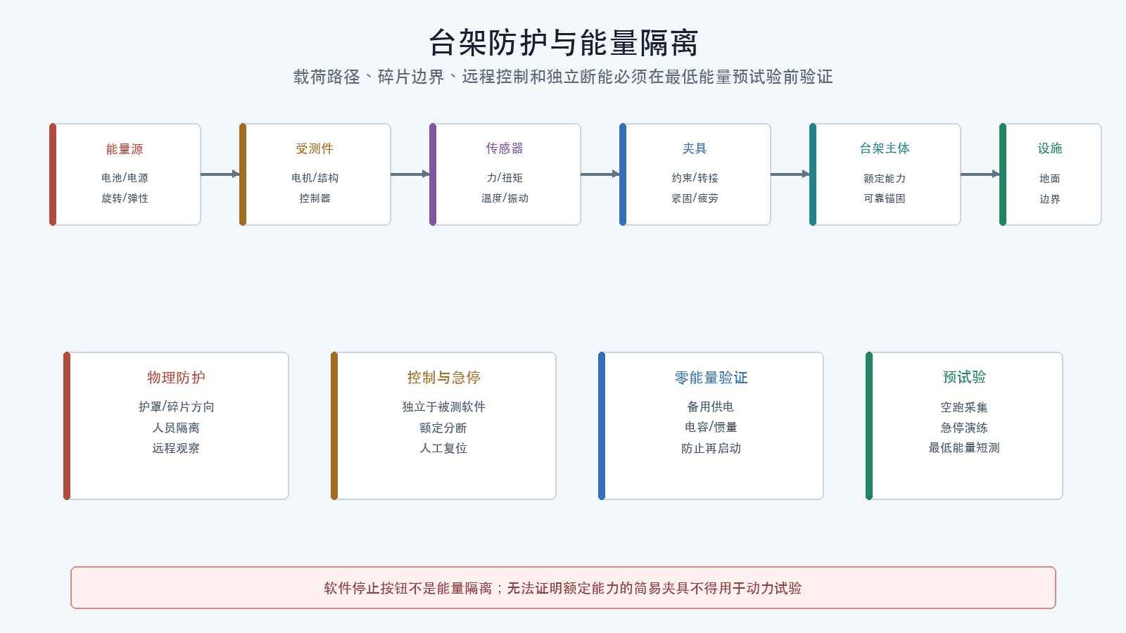 台架防护与能量隔离