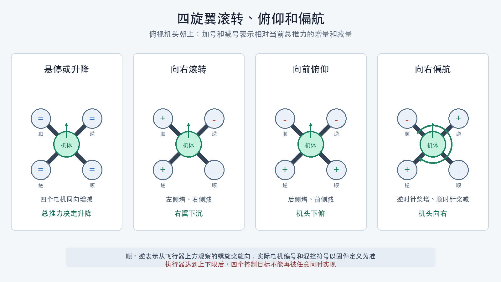 四旋翼基本运动原理
