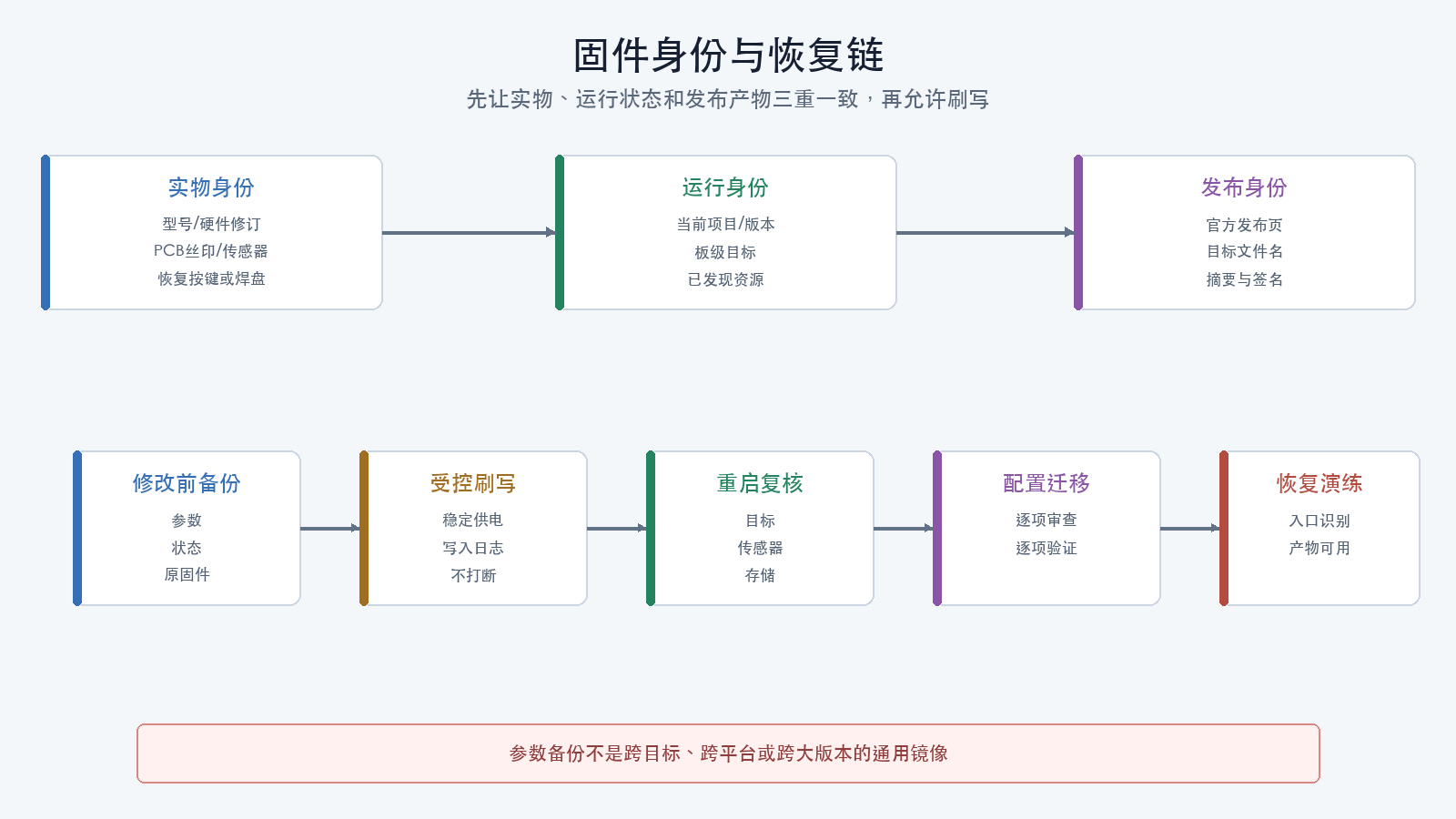 固件身份与恢复链