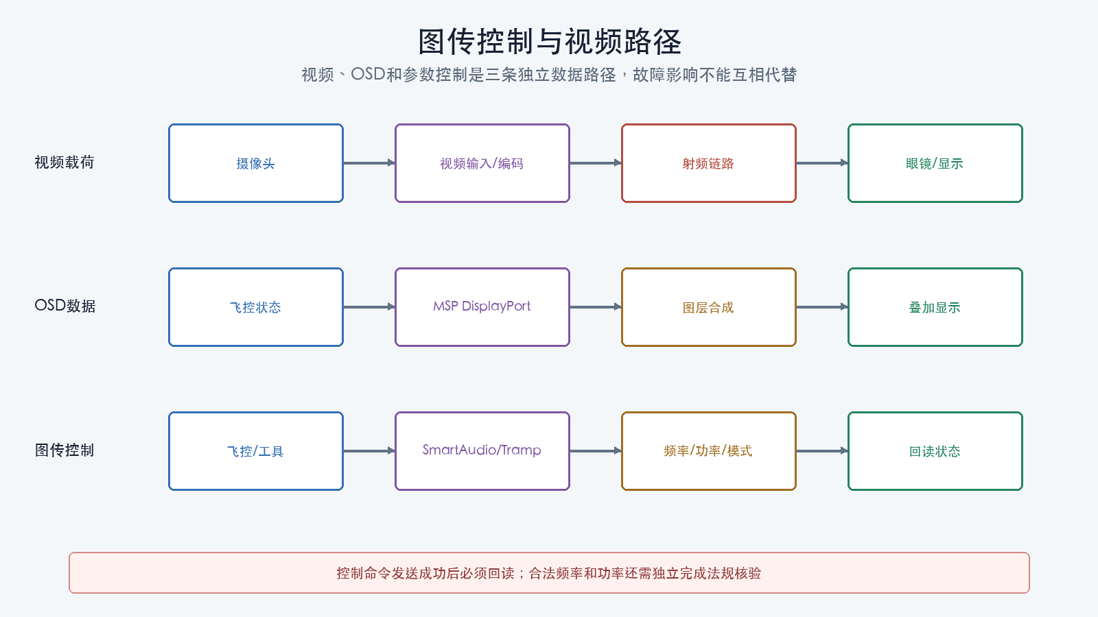 图传控制与视频路径