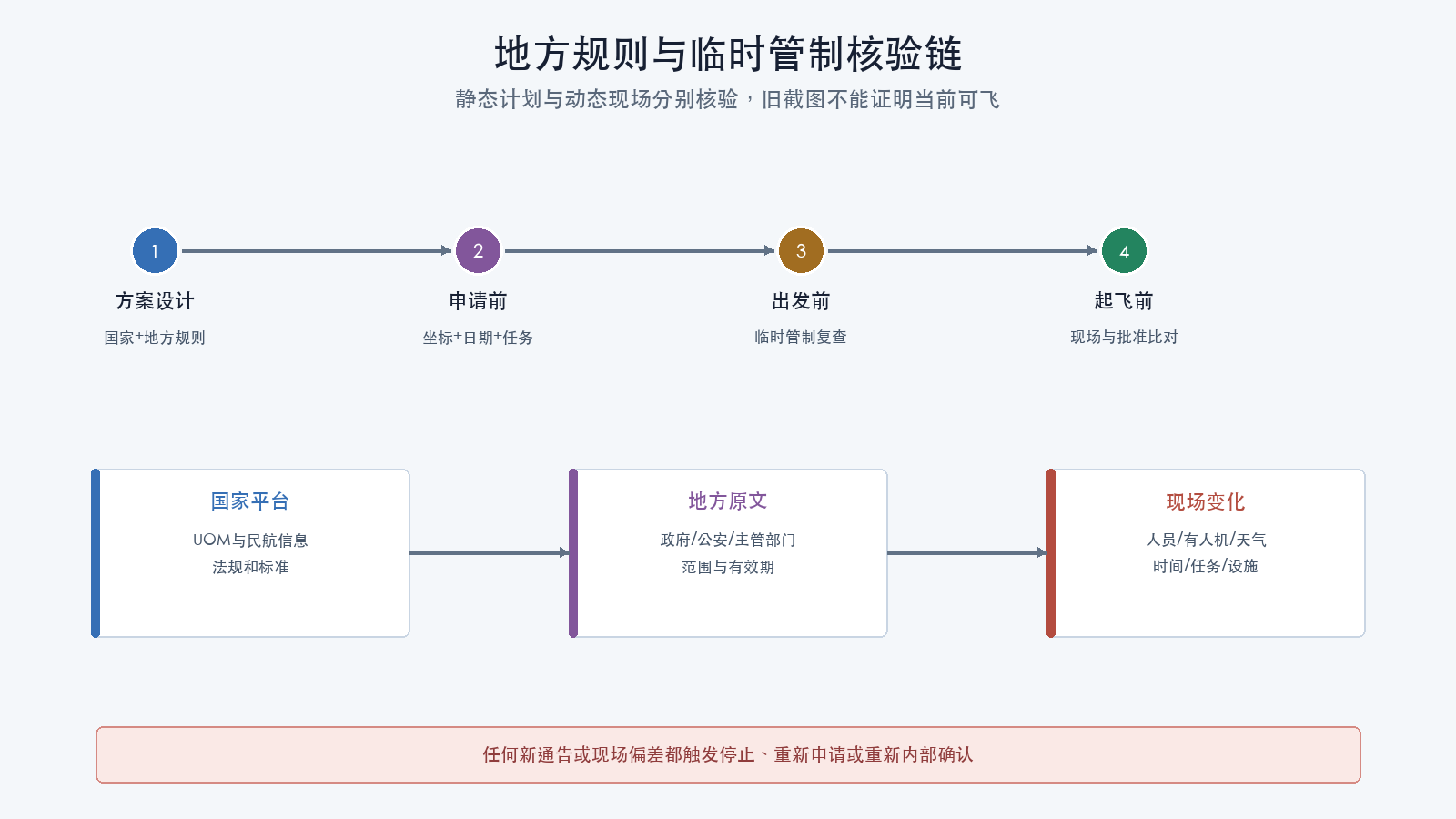 地方规则与临时管制核验链