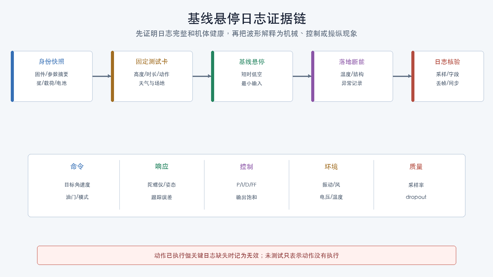 基线悬停日志证据链