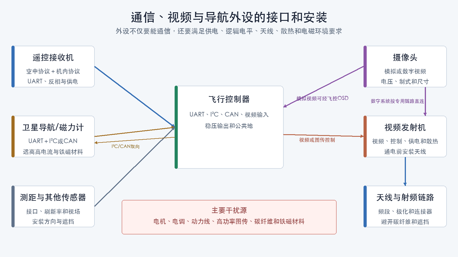 外设接口与安装干扰