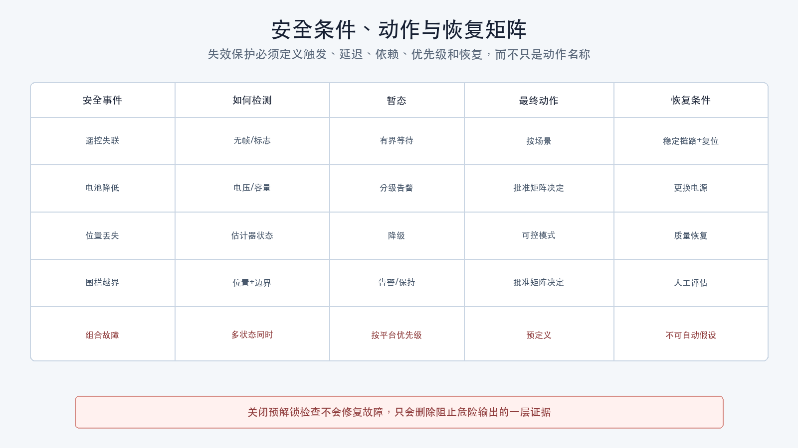 安全条件动作与恢复矩阵