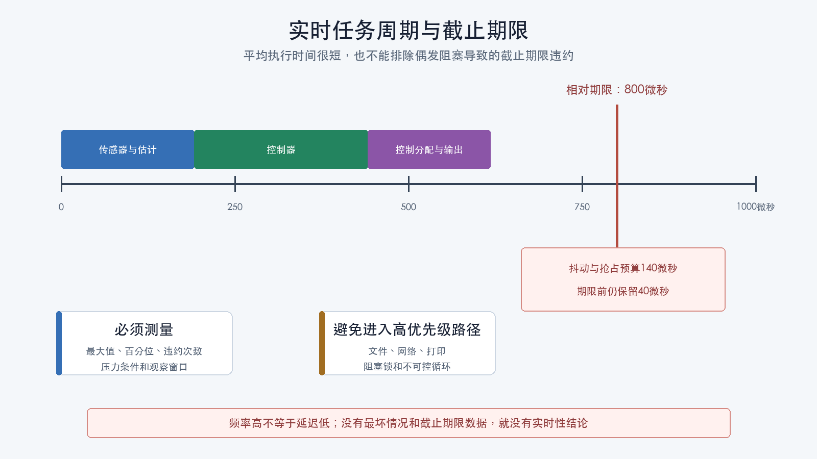 实时任务周期与截止期限