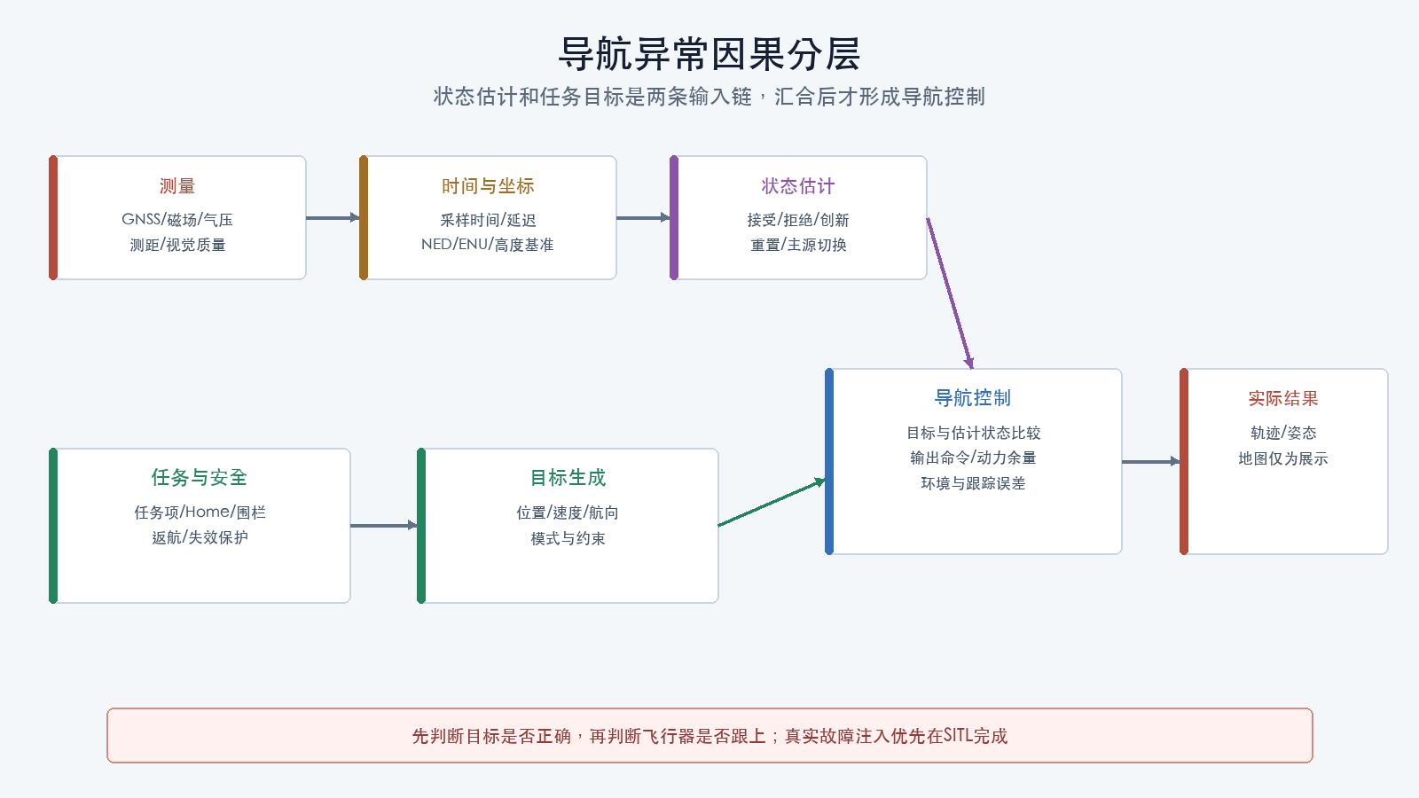 导航异常因果分层