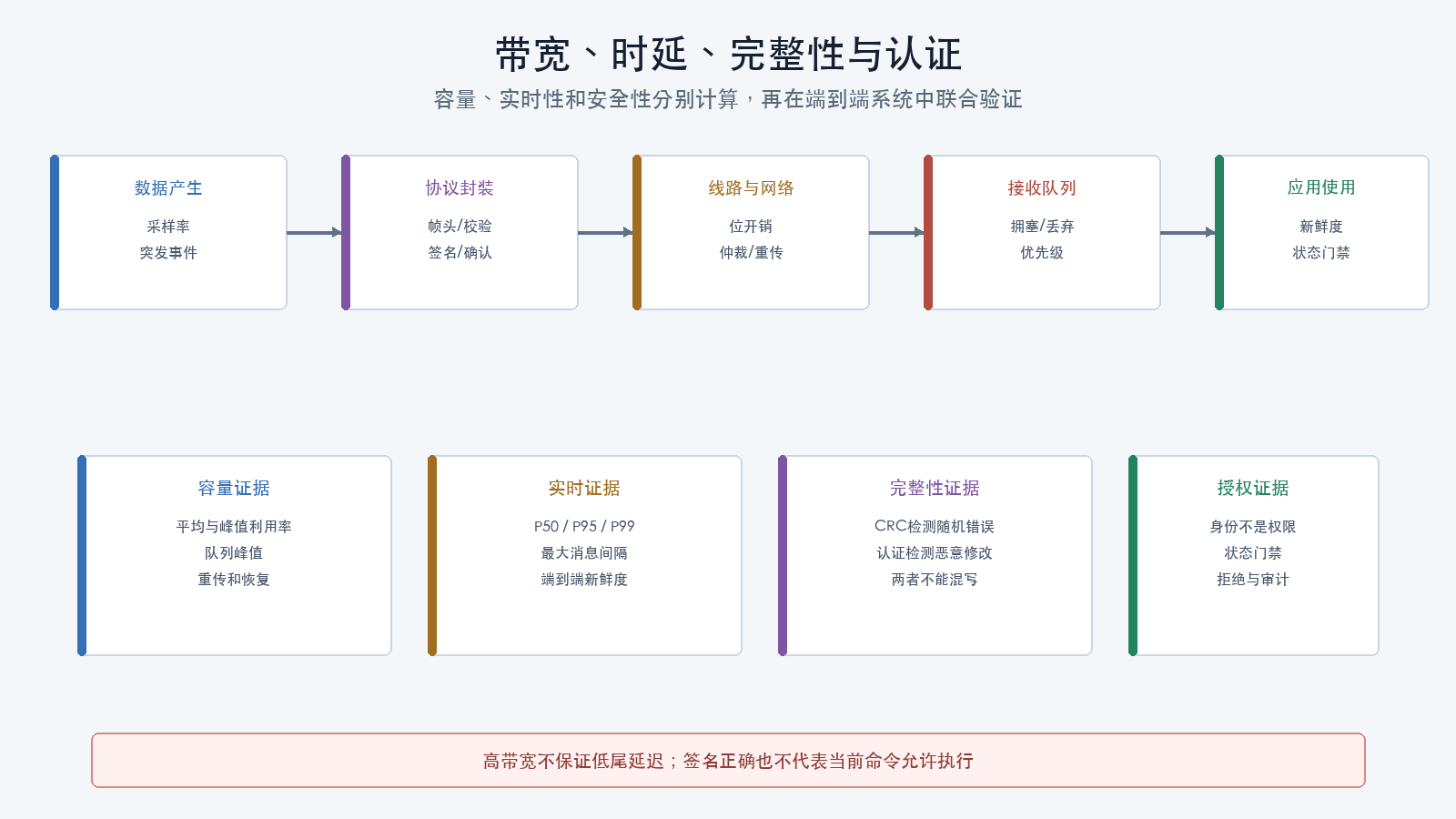 带宽时延完整性预算