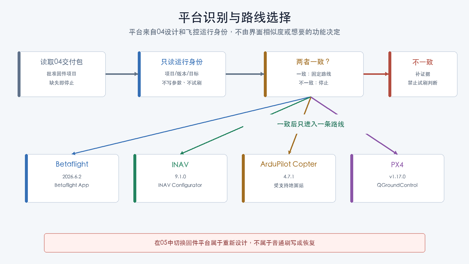 平台识别与路线选择