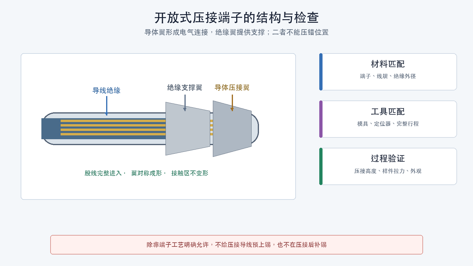 开放式压接端子的结构与检查