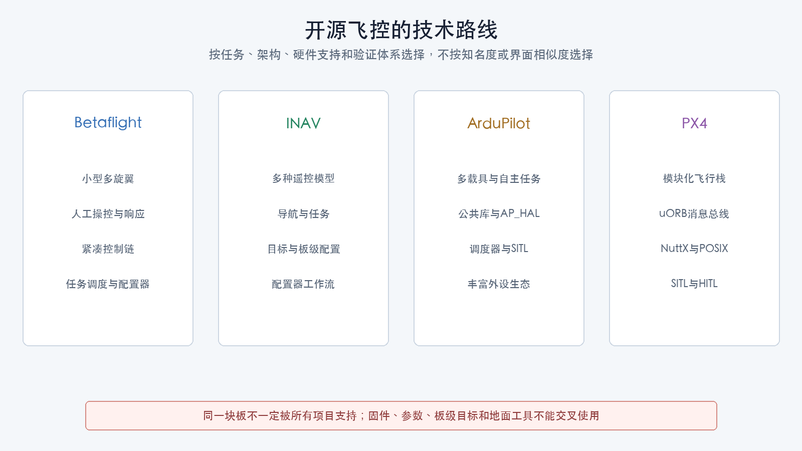 开源飞控技术路线