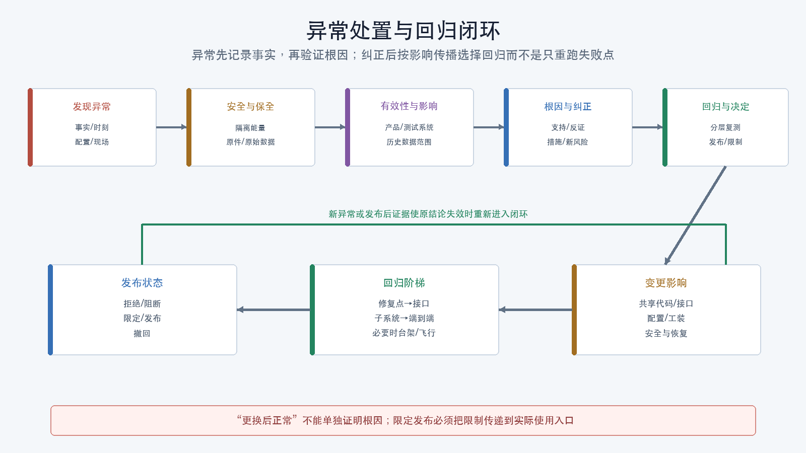 异常处置与回归闭环