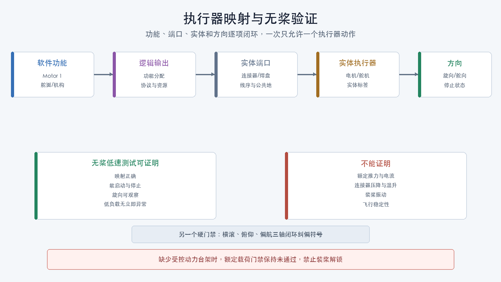 执行器映射与无桨验证