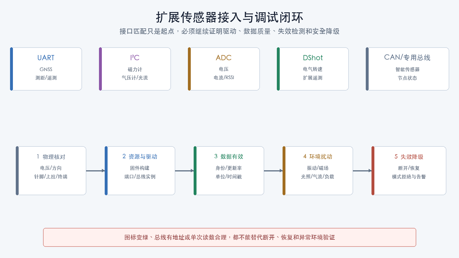 扩展传感器接入调试链