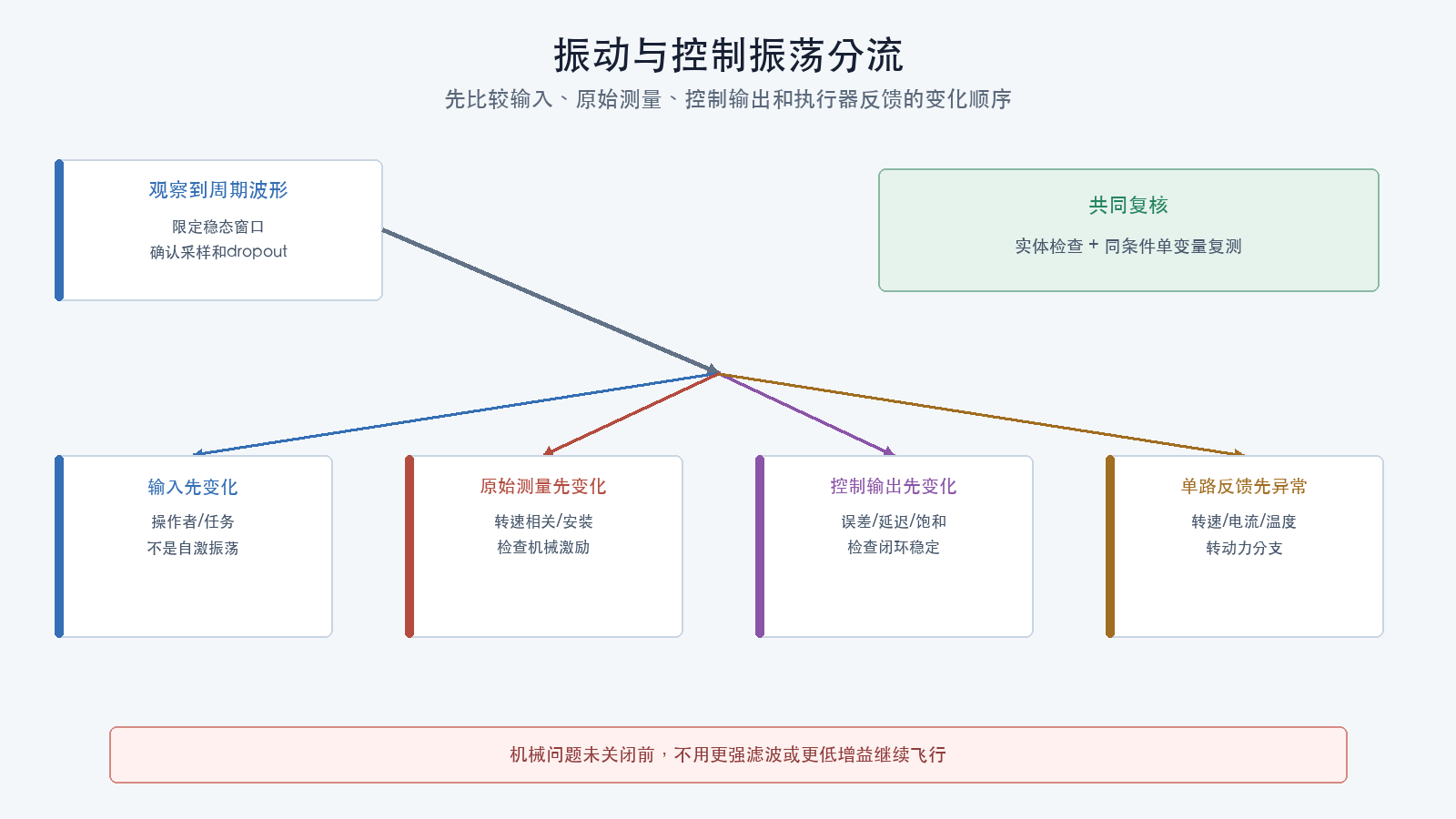 振动与控制振荡分流