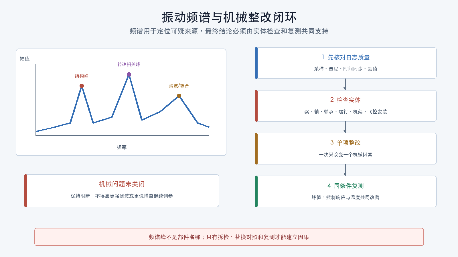 振动频谱与机械整改闭环
