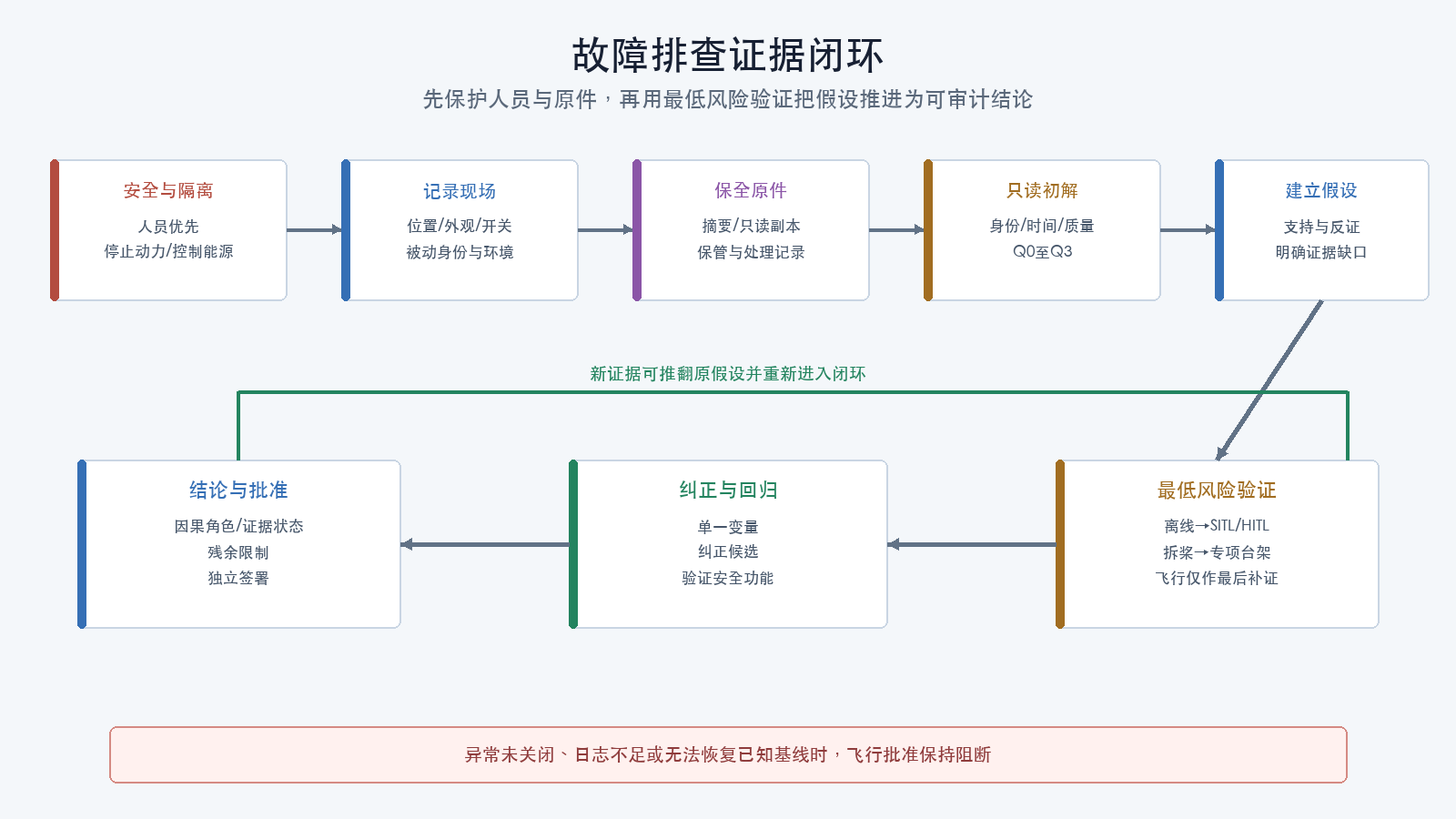 故障排查证据闭环
