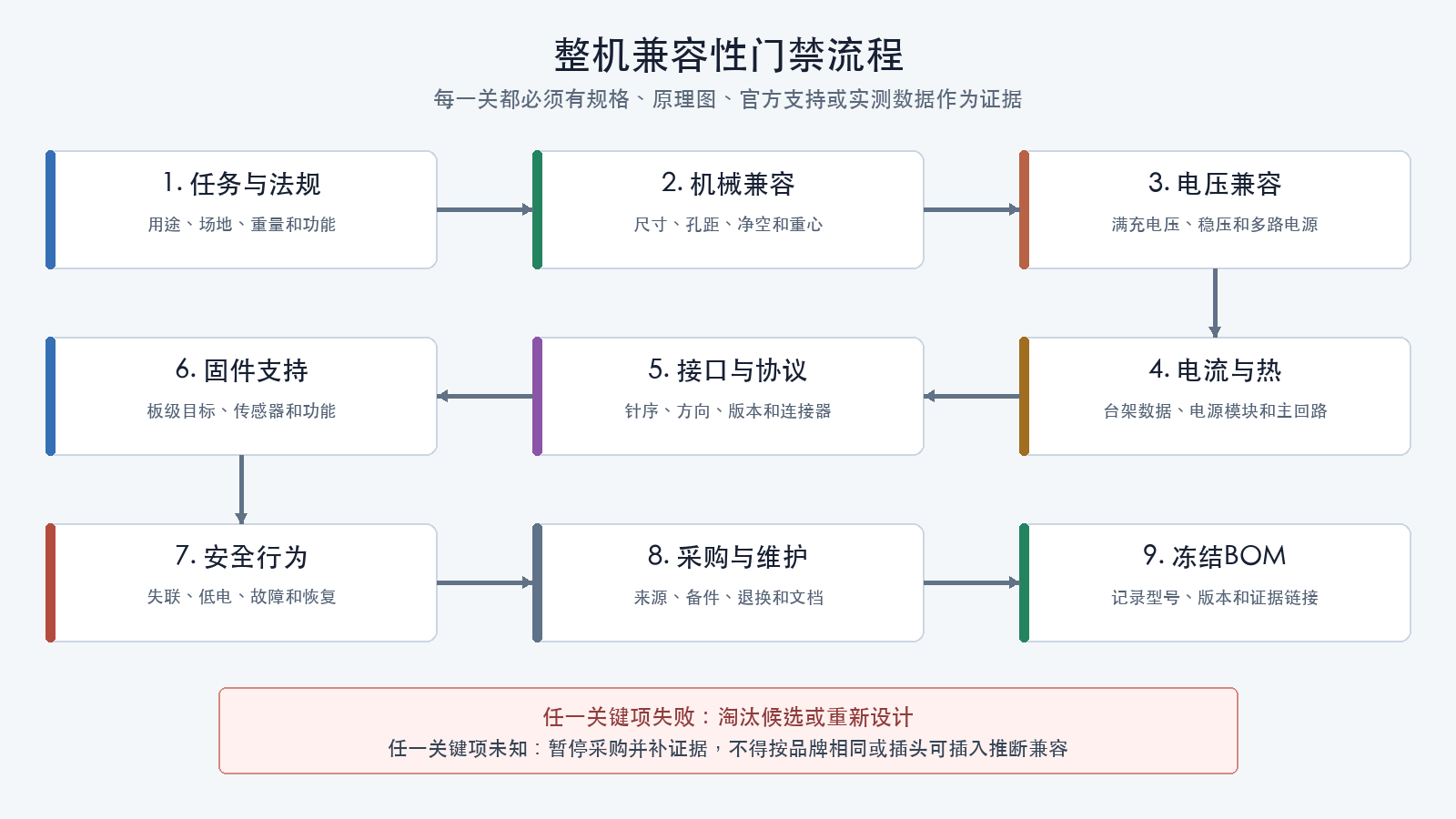 整机兼容性门禁流程