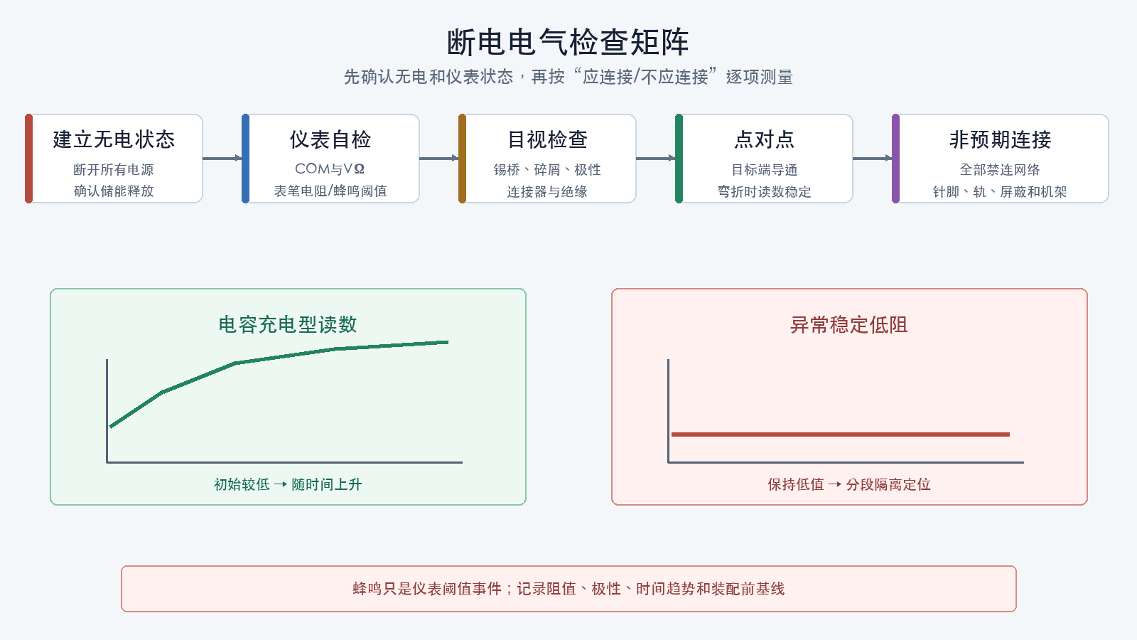 断电电气检查矩阵