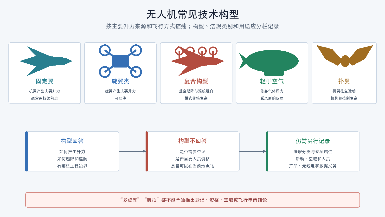 无人机常见技术构型