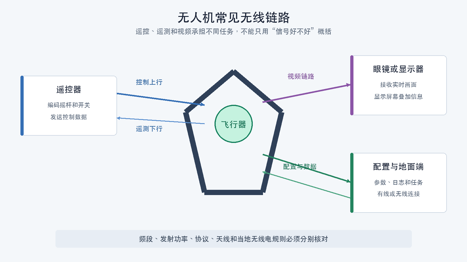 无人机常见无线链路
