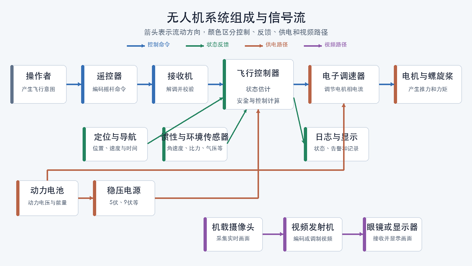 无人机系统组成