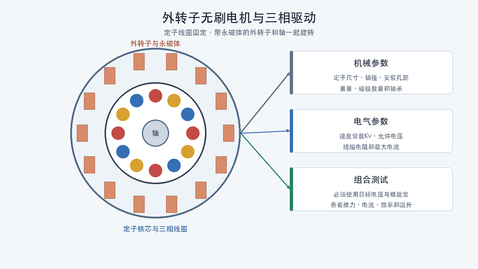 无刷电机结构与三相驱动