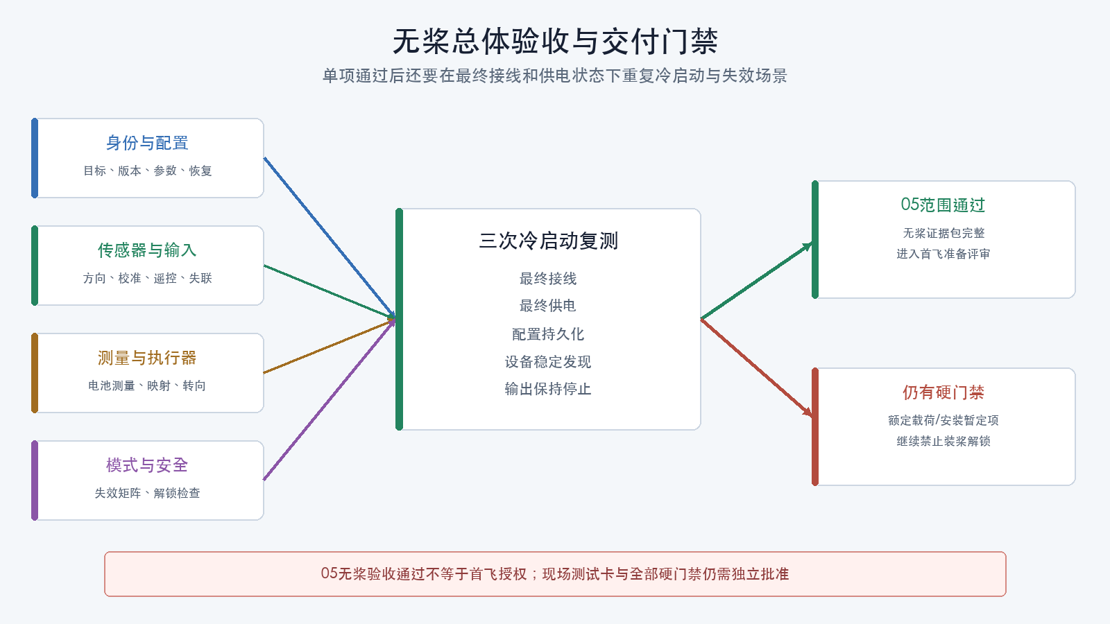 无桨总体验收与交付门禁