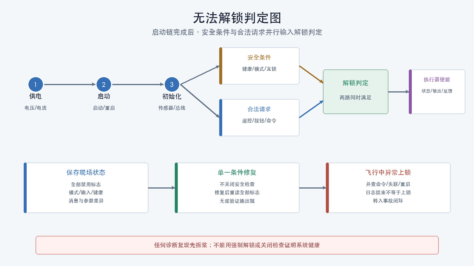 无法解锁状态链